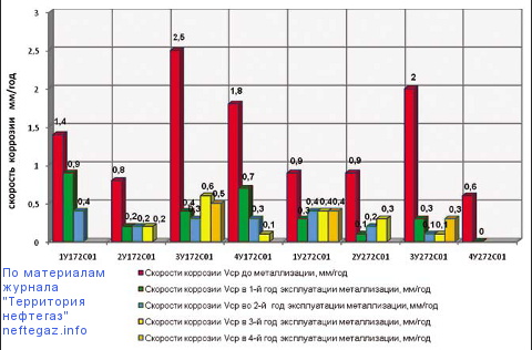 Скорости коррозии Vср (усредненные значения) по данным УЗТ для абсорберов сероочистки С01 установок У-72 Астраханского ГПЗ