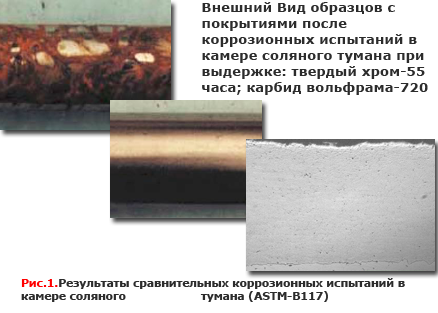 Результаты сравнительных коррозионных испытаний в камере соляного тумана ASTM-B117